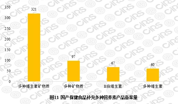 國產(chǎn)保健食品補充多種營養(yǎng)素產(chǎn)品備案量