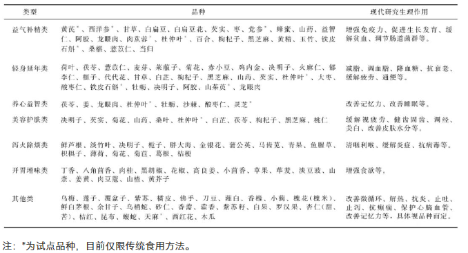 按照傳統(tǒng)既是食品又是中藥材物質(zhì)的品種、類型及其作用
